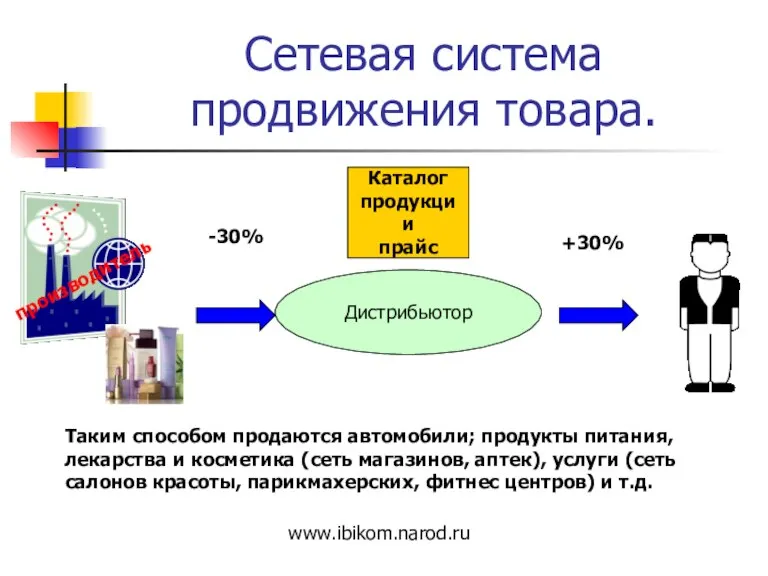 Сетевая система продвижения товара. Дистрибьютор -30% +30% Каталог продукции прайс www.ibikom.narod.ru Таким