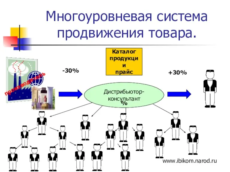 Многоуровневая система продвижения товара. -30% +30% Каталог продукции прайс www.ibikom.narod.ru