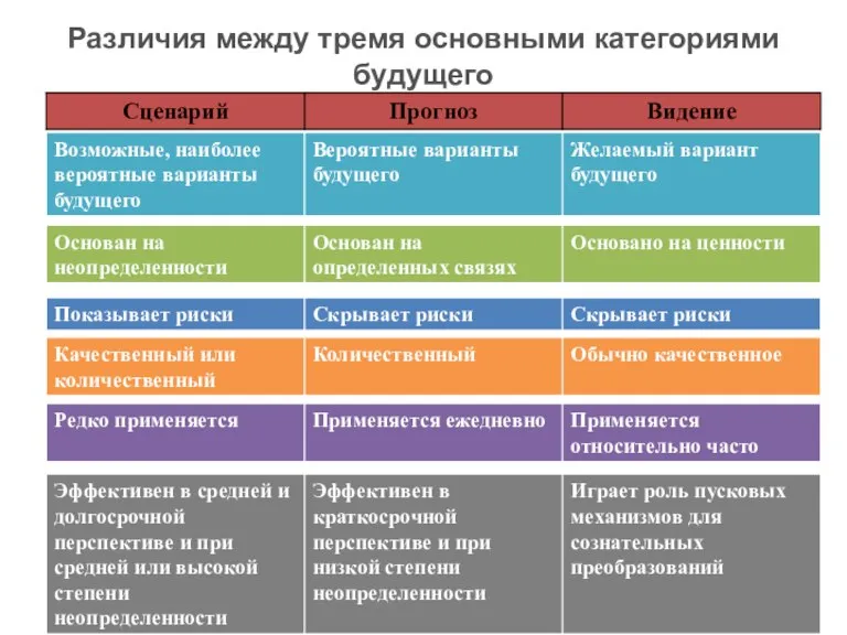 Различия между тремя основными категориями будущего