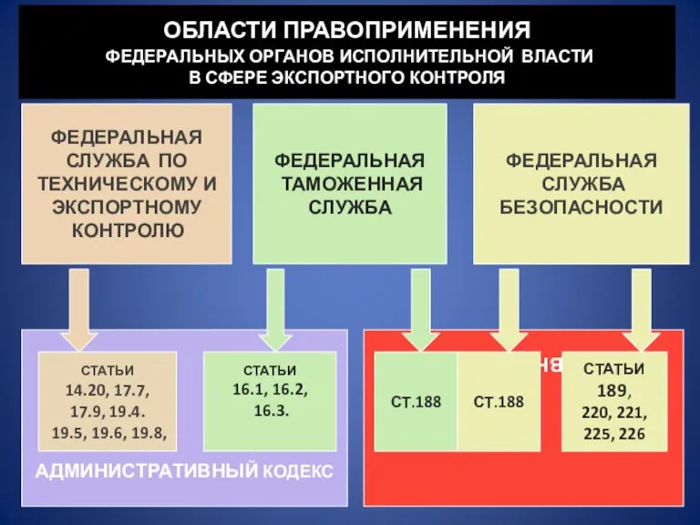 ОБЛАСТИ ПРАВОПРИМЕНЕНИЯ ФЕДЕРАЛЬНЫХ ОРГАНОВ ИСПОЛНИТЕЛЬНОЙ ВЛАСТИ В СФЕРЕ ЭКСПОРТНОГО КОНТРОЛЯ