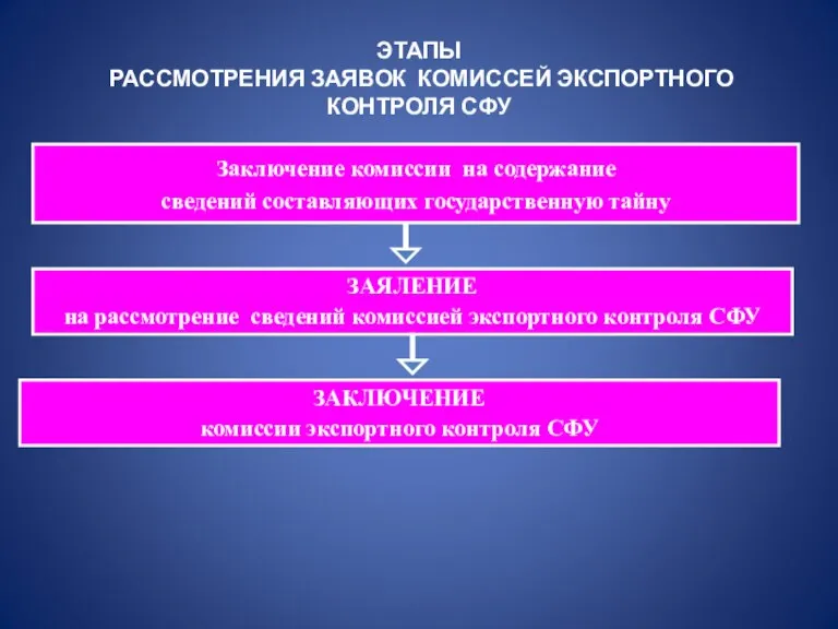 ЭТАПЫ РАССМОТРЕНИЯ ЗАЯВОК КОМИССЕЙ ЭКСПОРТНОГО КОНТРОЛЯ СФУ Заключение комиссии на содержание сведений