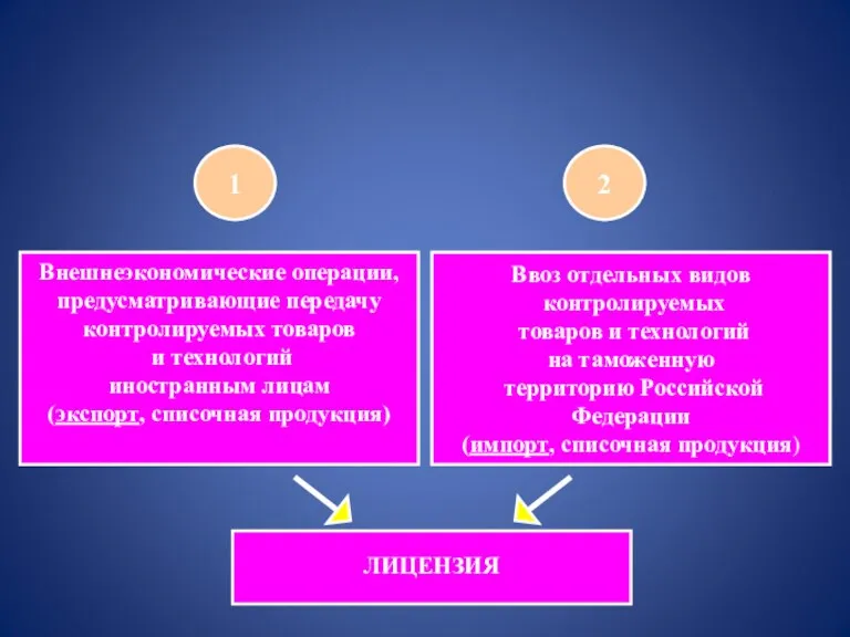 1 2 Ввоз отдельных видов контролируемых товаров и технологий на таможенную территорию