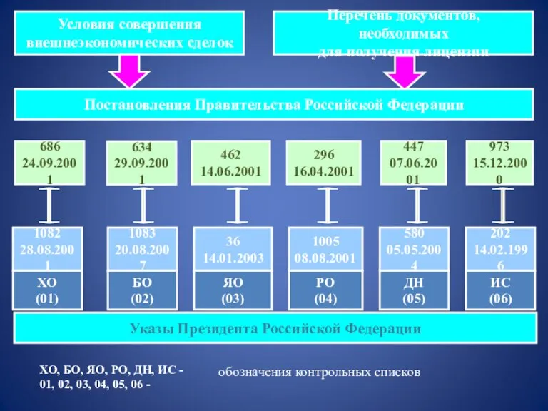 Условия совершения внешнеэкономических сделок Перечень документов, необходимых для получения лицензии Постановления Правительства