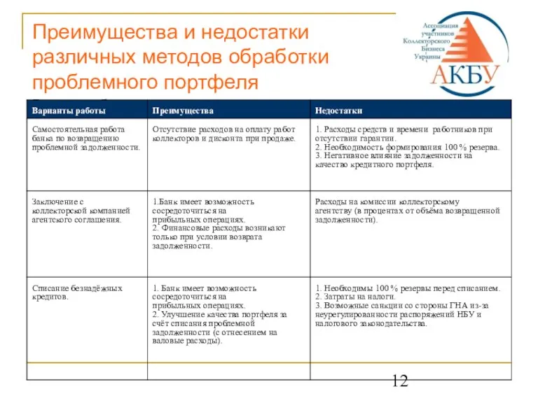 Преимущества и недостатки различных методов обработки проблемного портфеля