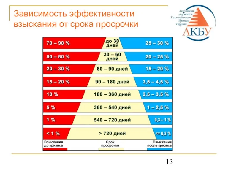 Зависимость эффективности взыскания от срока просрочки