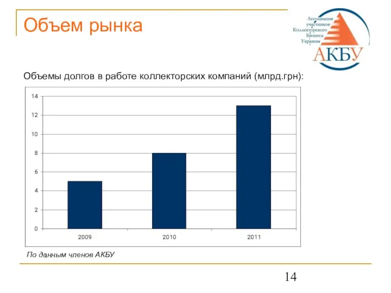 Объем рынка Объемы долгов в работе коллекторских компаний (млрд.грн): По данным членов АКБУ