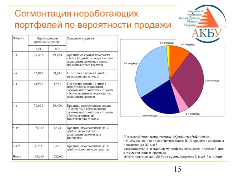 Сегментация неработающих портфелей по вероятности продажи По расчётам агентства «Кредит-Рейтинг». * Учитывая