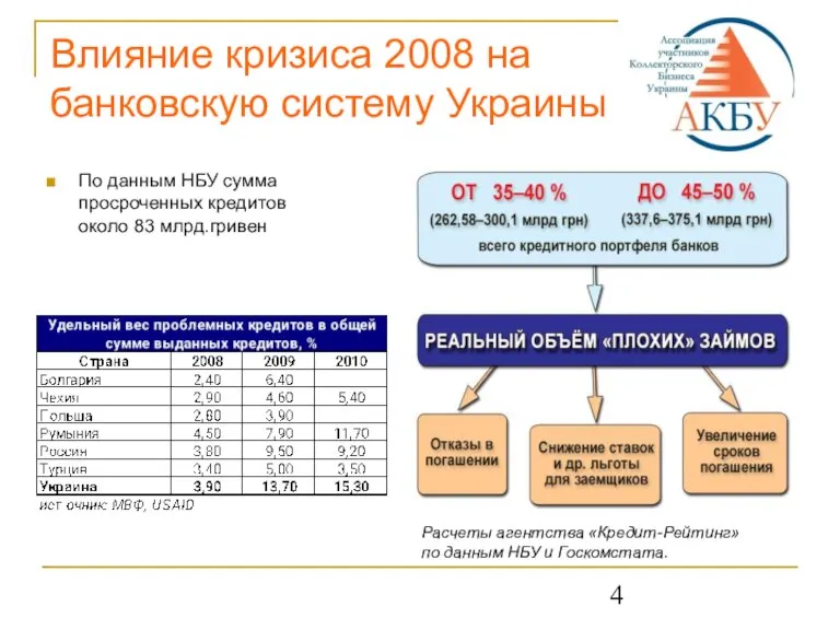 Влияние кризиса 2008 на банковскую систему Украины По данным НБУ сумма просроченных