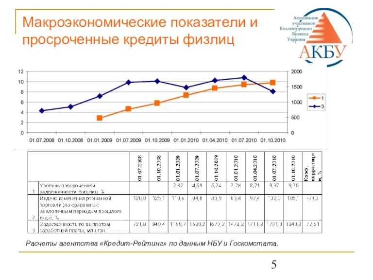 Макроэкономические показатели и просроченные кредиты физлиц Расчеты агентства «Кредит-Рейтинг» по данным НБУ и Госкомстата.