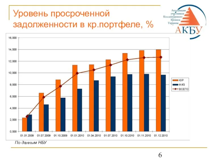 Уровень просроченной задолженности в кр.портфеле, % По данным НБУ