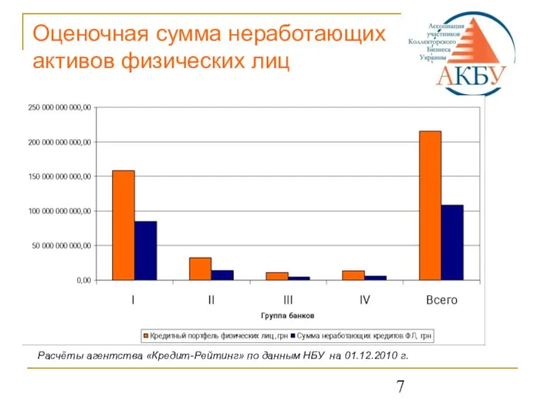 Оценочная сумма неработающих активов физических лиц Расчёты агентства «Кредит-Рейтинг» по данным НБУ на 01.12.2010 г.