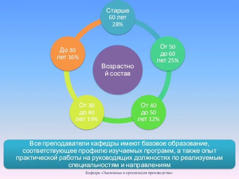 Кафедра «Экономика и организация производства»