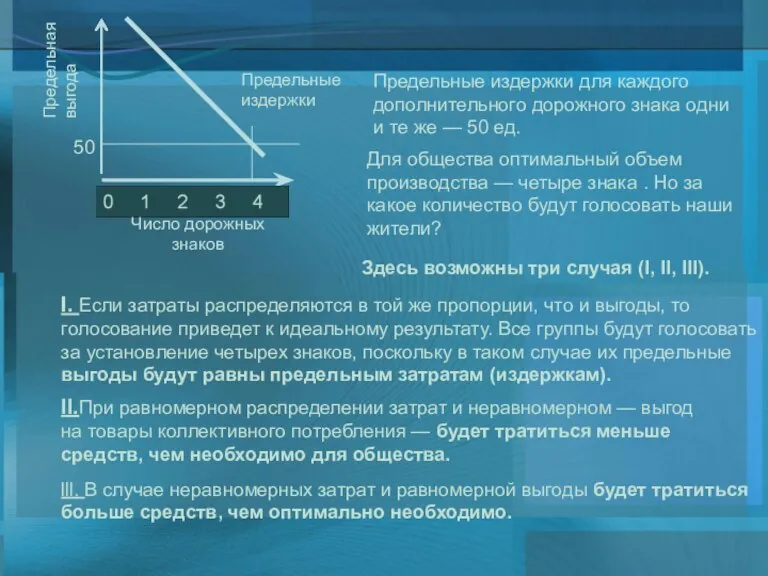 Предельные издержки Предельная выгода 50 Число дорожных знаков Для общества оптимальный объем