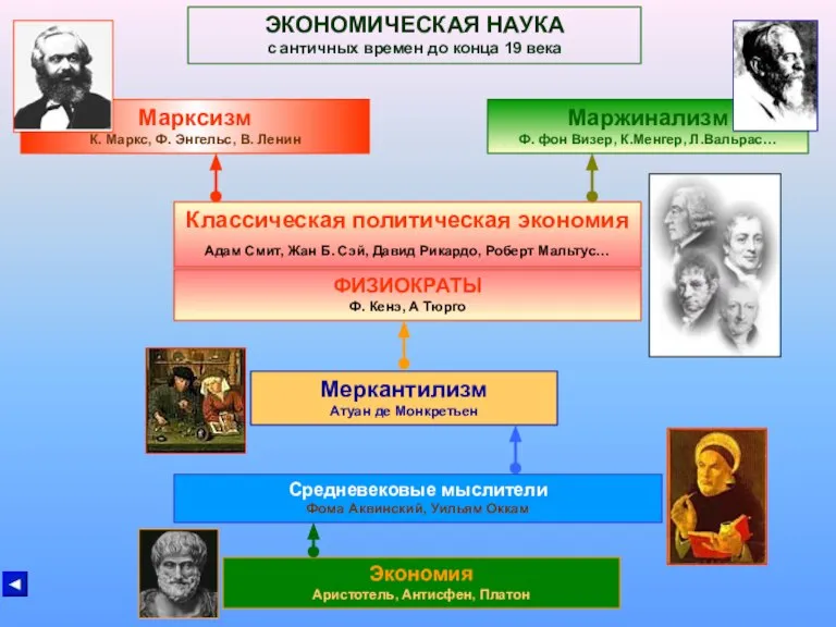 ЭКОНОМИЧЕСКАЯ НАУКА с античных времен до конца 19 века Экономия Аристотель, Антисфен,