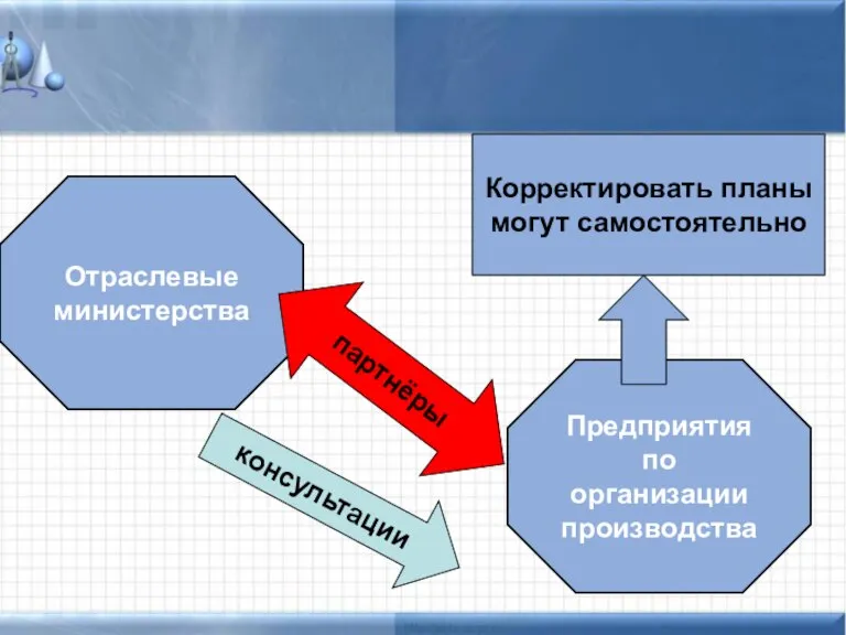 Отраслевые министерства Предприятия по организации производства партнёры консультации Корректировать планы могут самостоятельно