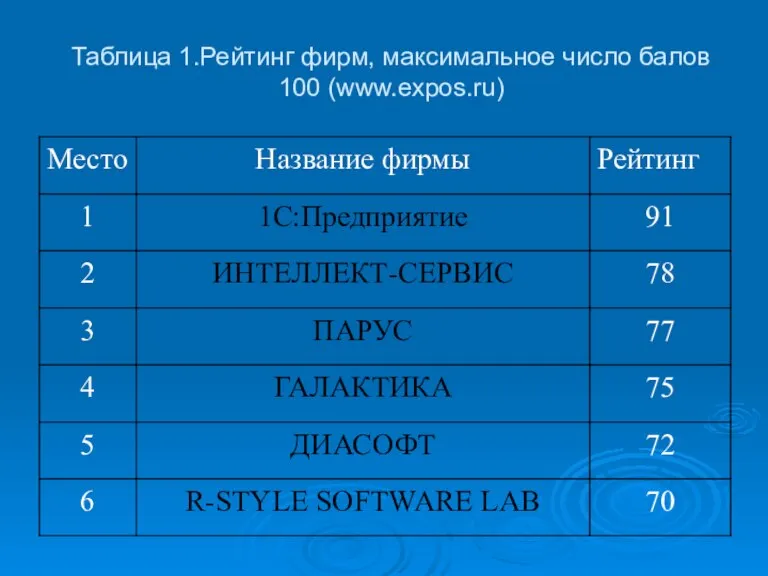 Таблица 1.Рейтинг фирм, максимальное число балов 100 (www.expos.ru)