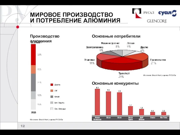 МИРОВОЕ ПРОИЗВОДСТВО И ПОТРЕБЛЕНИЕ АЛЮМИНИЯ Источник: Brook Hunt, оценка РУСАЛа Основные потребители