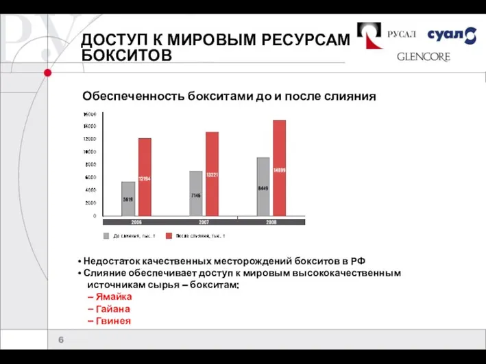 ДОСТУП К МИРОВЫМ РЕСУРСАМ БОКСИТОВ Недостаток качественных месторождений бокситов в РФ Слияние