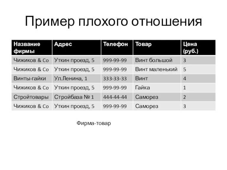 Пример плохого отношения Фирма-товар