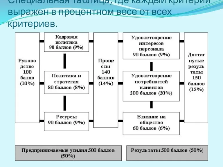 Специальная таблица, где каждый критерий выражен в процентном весе от всех критериев.