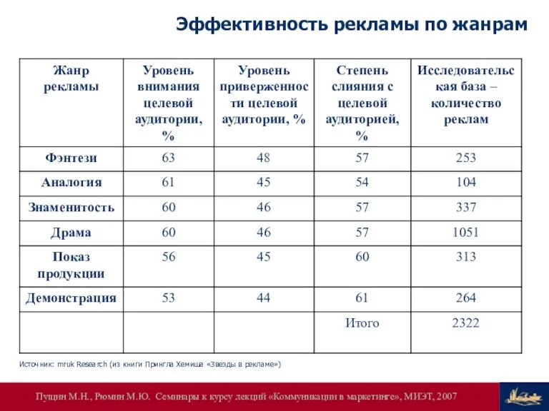 Эффективность рекламы по жанрам Источник: mruk Research (из книги Прингла Хемиша «Звезды в рекламе»)