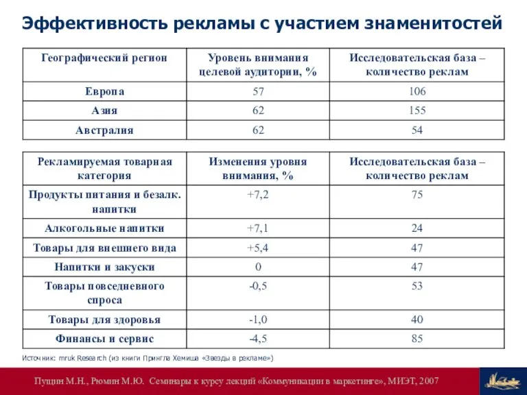 Эффективность рекламы с участием знаменитостей Источник: mruk Research (из книги Прингла Хемиша «Звезды в рекламе»)