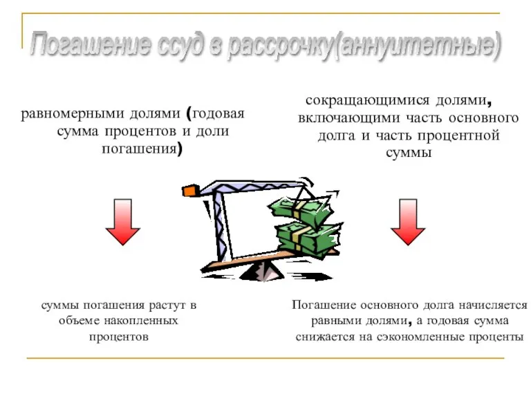 равномерными долями (годовая сумма процентов и доли погашения) сокращающимися долями, включающими часть