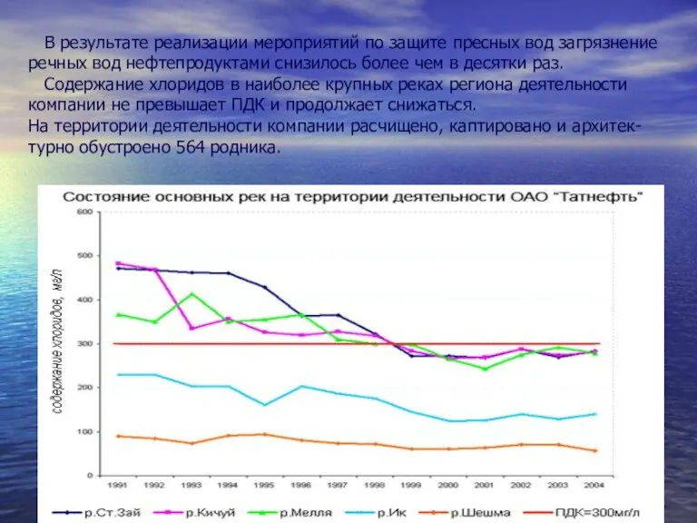 В результате реализации мероприятий по защите пресных вод загрязнение речных вод нефтепродуктами