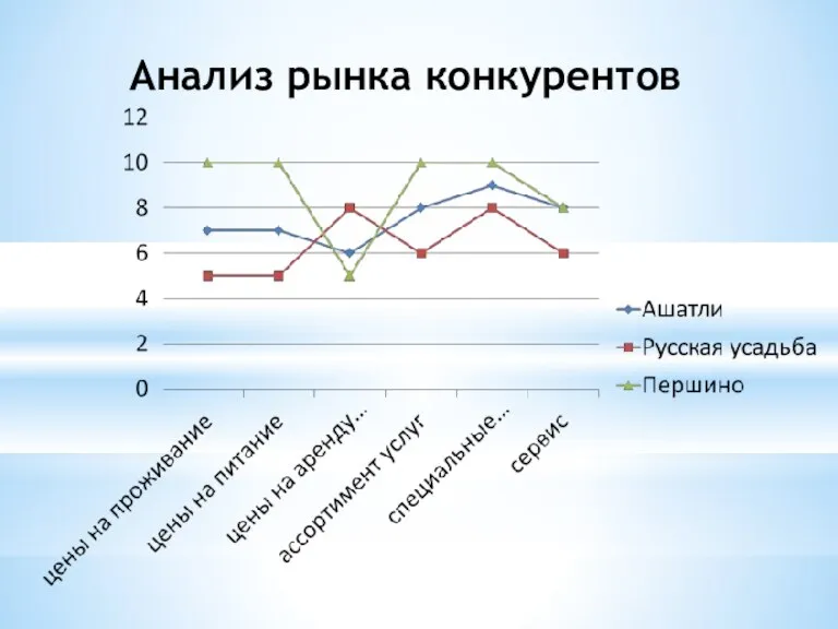 Анализ рынка конкурентов