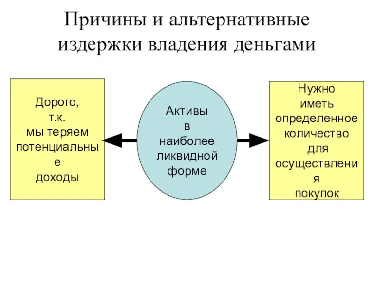 Причины и альтернативные издержки владения деньгами Активы в наиболее ликвидной форме Дорого,