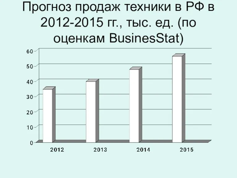 Прогноз продаж техники в РФ в 2012-2015 гг., тыс. ед. (по оценкам BusinesStat)