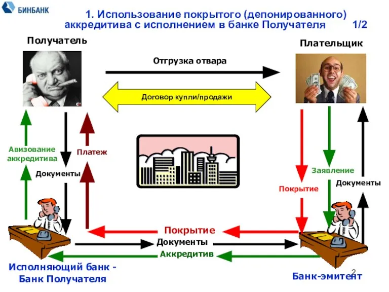 1. Использование покрытого (депонированного) аккредитива с исполнением в банке Получателя 1/2 Заявление