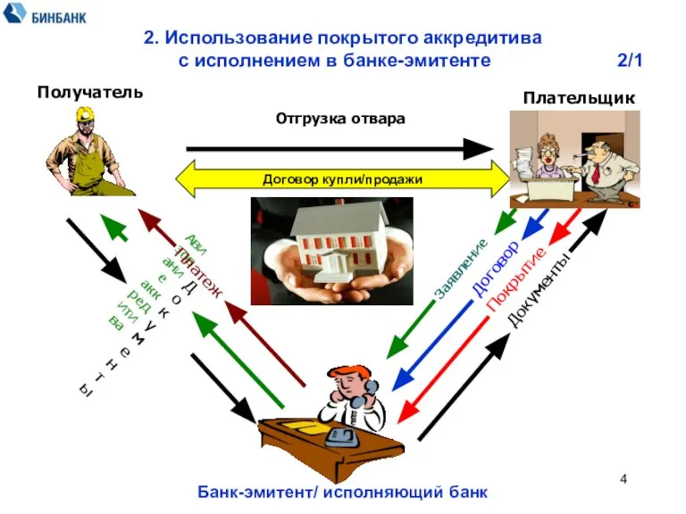 2. Использование покрытого аккредитива с исполнением в банке-эмитенте 2/1 Заявление Авизование аккредитива