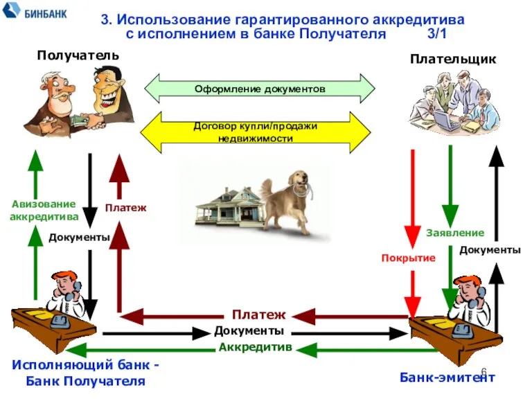 3. Использование гарантированного аккредитива с исполнением в банке Получателя 3/1 Заявление Авизование