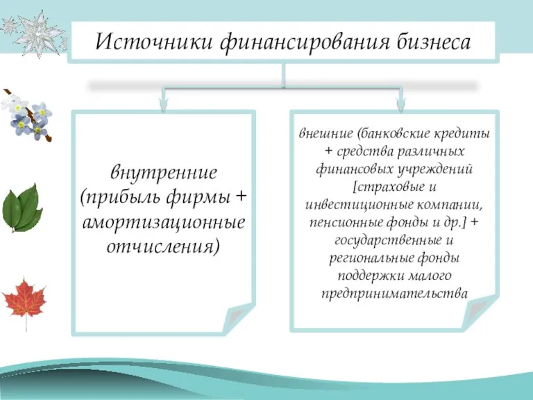 Источники финансирования бизнеса внутренние (прибыль фирмы + амортизационные отчисления) внешние (банковские кредиты