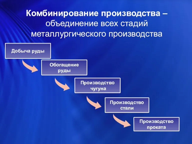 Комбинирование производства – объединение всех стадий металлургического производства Добыча руды Обогащение руды