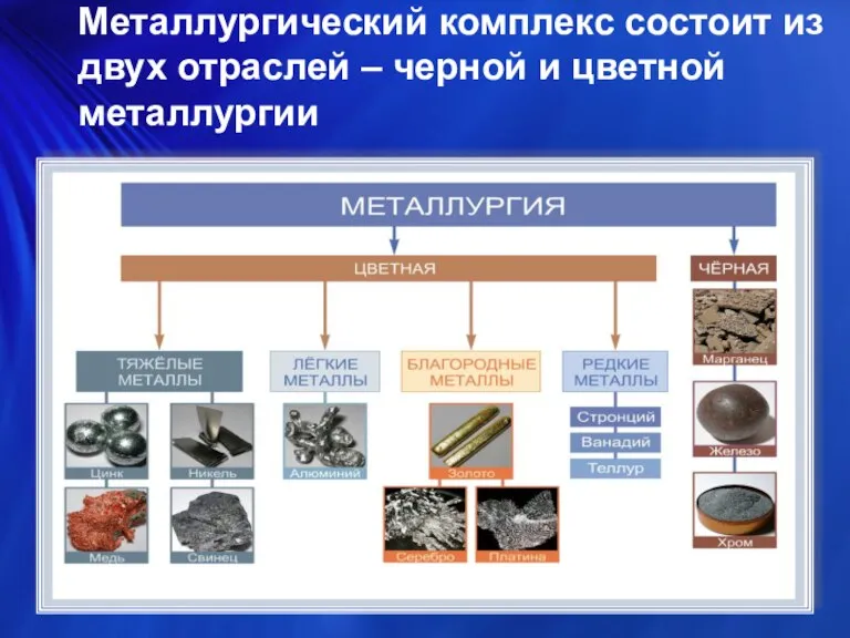 Металлургический комплекс состоит из двух отраслей – черной и цветной металлургии