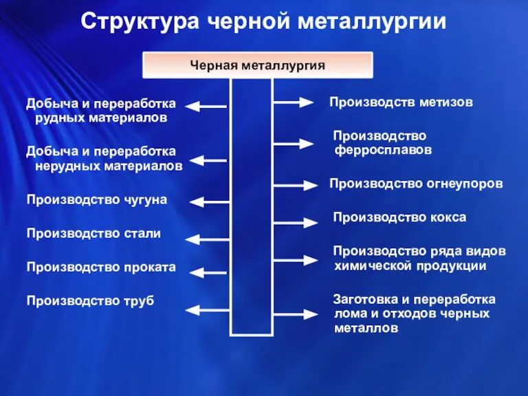 Структура черной металлургии Добыча и переработка рудных материалов Добыча и переработка нерудных