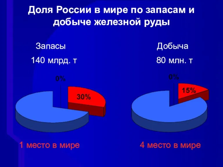 Доля России в мире по запасам и добыче железной руды Запасы Добыча