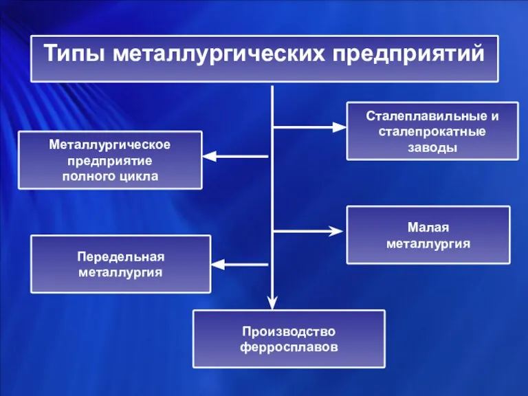 Типы металлургических предприятий Металлургическое предприятие полного цикла Передельная металлургия Сталеплавильные и сталепрокатные