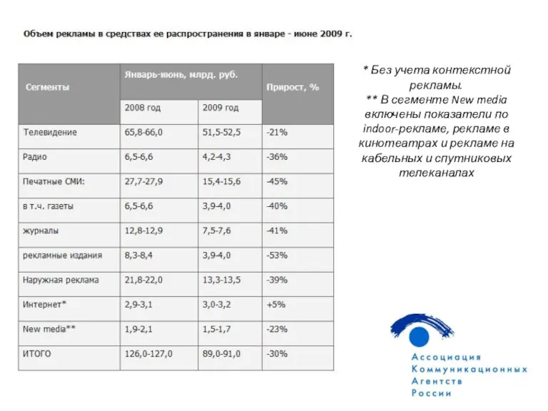 * Без учета контекстной рекламы. ** В сегменте New media включены показатели