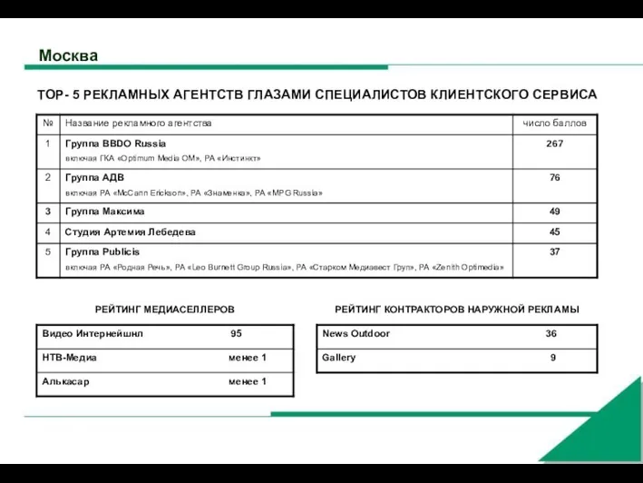 Москва TOP- 5 РЕКЛАМНЫХ АГЕНТСТВ ГЛАЗАМИ СПЕЦИАЛИСТОВ КЛИЕНТСКОГО СЕРВИСА