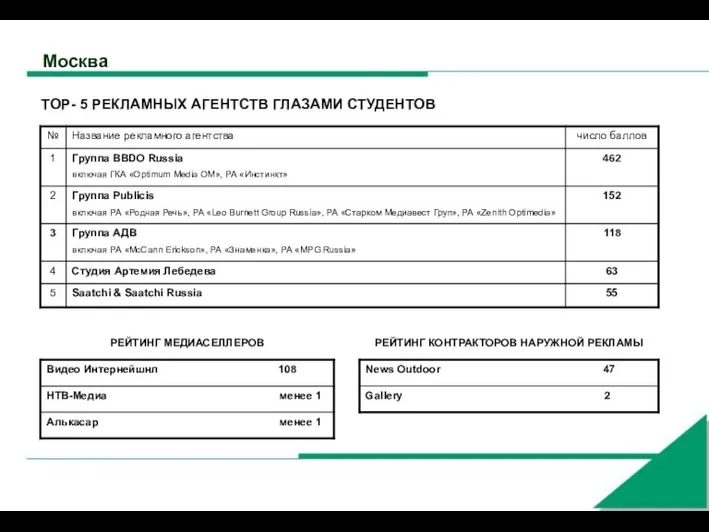 Москва TOP- 5 РЕКЛАМНЫХ АГЕНТСТВ ГЛАЗАМИ СТУДЕНТОВ