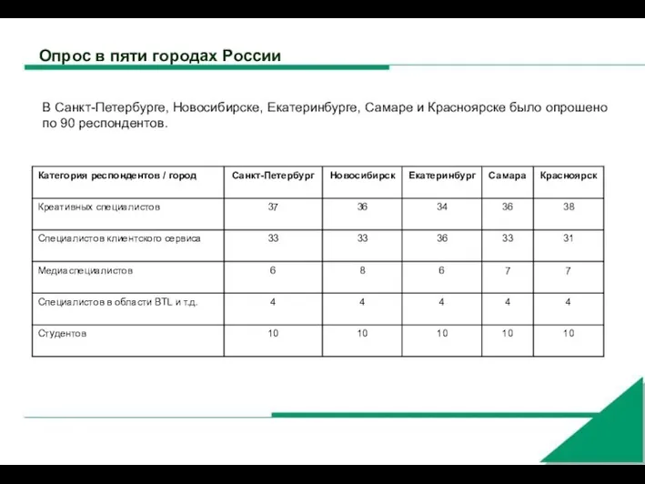 Опрос в пяти городах России В Санкт-Петербурге, Новосибирске, Екатеринбурге, Самаре и Красноярске