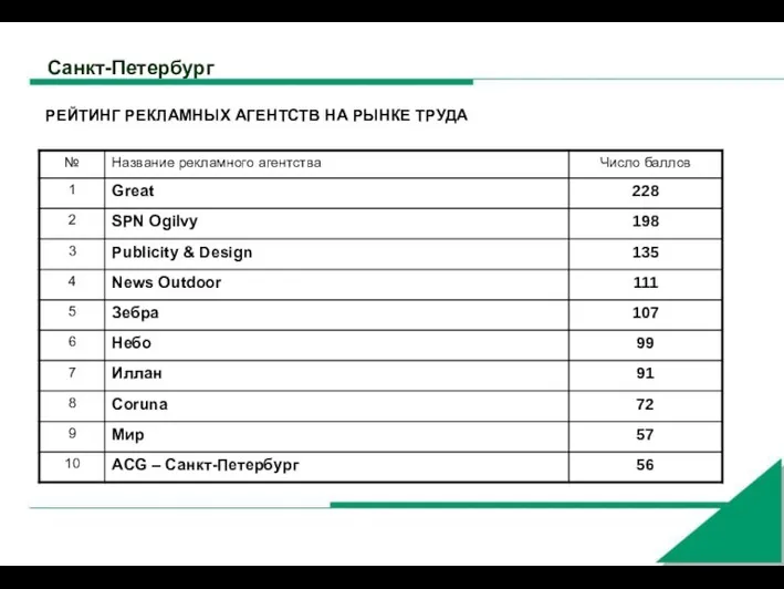 Санкт-Петербург РЕЙТИНГ РЕКЛАМНЫХ АГЕНТСТВ НА РЫНКЕ ТРУДА