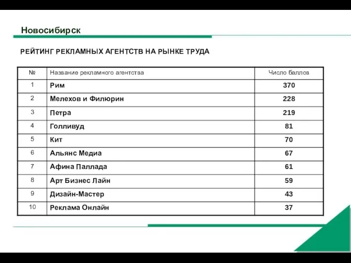 Новосибирск РЕЙТИНГ РЕКЛАМНЫХ АГЕНТСТВ НА РЫНКЕ ТРУДА