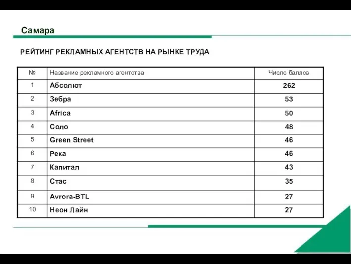 Самара РЕЙТИНГ РЕКЛАМНЫХ АГЕНТСТВ НА РЫНКЕ ТРУДА