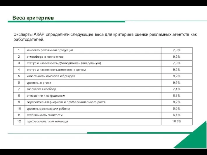 Веса критериев Эксперты АКАР определили следующие веса для критериев оценки рекламных агентств как работодателей.