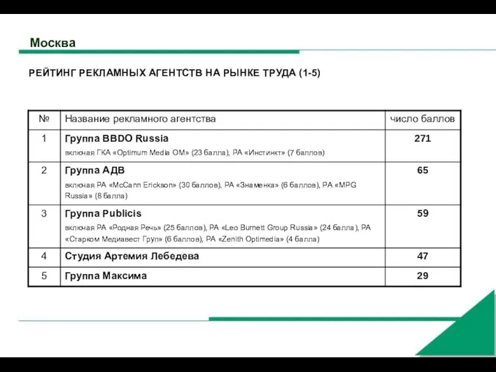 Москва РЕЙТИНГ РЕКЛАМНЫХ АГЕНТСТВ НА РЫНКЕ ТРУДА (1-5)