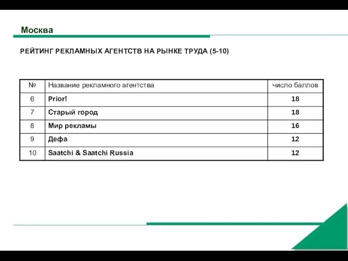 Москва РЕЙТИНГ РЕКЛАМНЫХ АГЕНТСТВ НА РЫНКЕ ТРУДА (5-10)